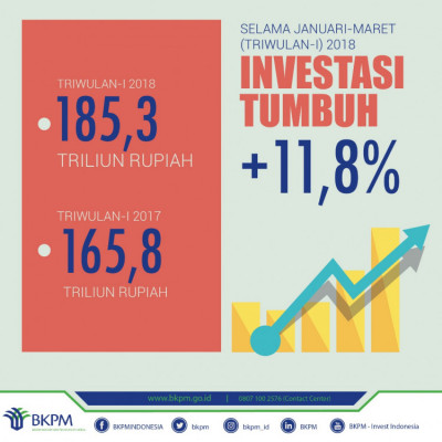 Investasi Tumbuh +11,8% - 20180430